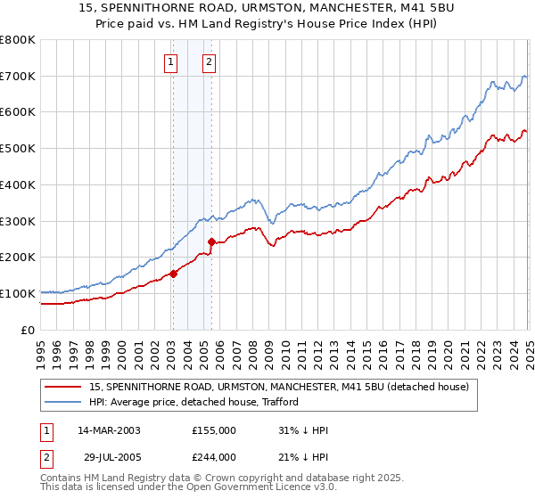 15, SPENNITHORNE ROAD, URMSTON, MANCHESTER, M41 5BU: Price paid vs HM Land Registry's House Price Index