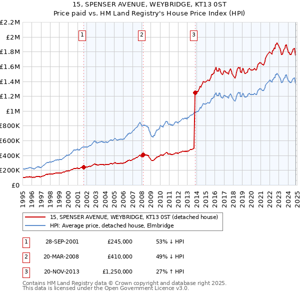 15, SPENSER AVENUE, WEYBRIDGE, KT13 0ST: Price paid vs HM Land Registry's House Price Index