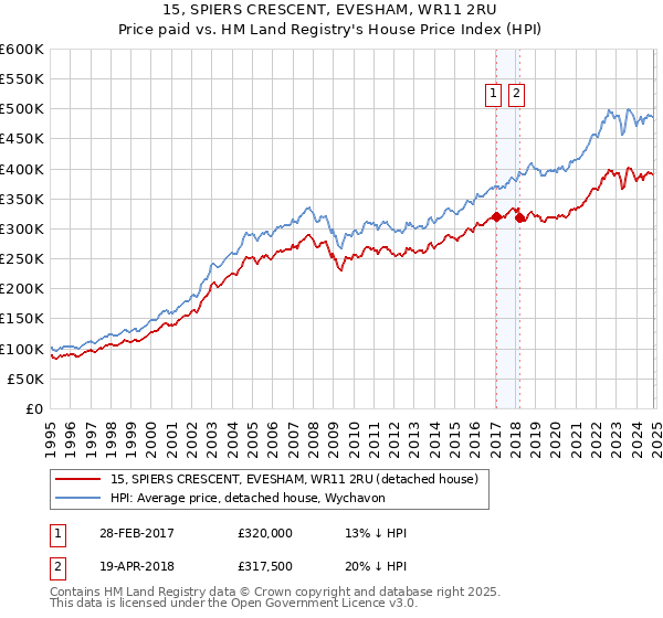 15, SPIERS CRESCENT, EVESHAM, WR11 2RU: Price paid vs HM Land Registry's House Price Index