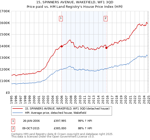 15, SPINNERS AVENUE, WAKEFIELD, WF1 3QD: Price paid vs HM Land Registry's House Price Index