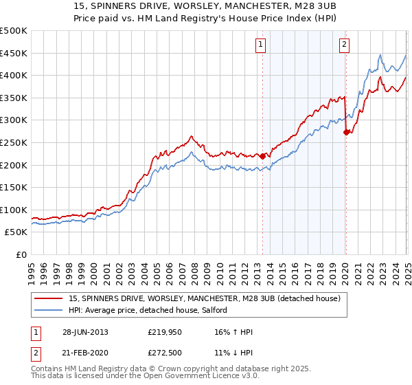 15, SPINNERS DRIVE, WORSLEY, MANCHESTER, M28 3UB: Price paid vs HM Land Registry's House Price Index