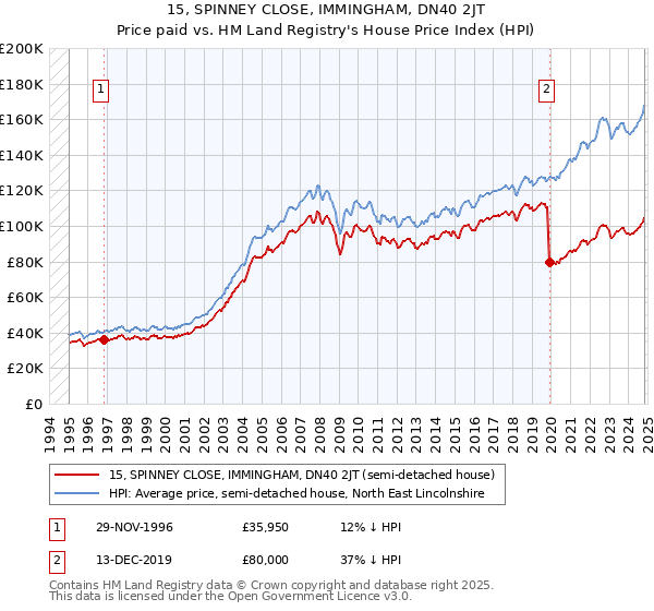 15, SPINNEY CLOSE, IMMINGHAM, DN40 2JT: Price paid vs HM Land Registry's House Price Index