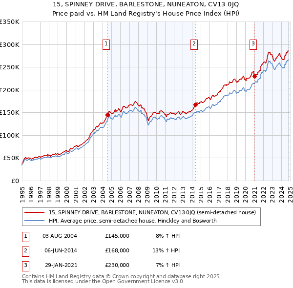 15, SPINNEY DRIVE, BARLESTONE, NUNEATON, CV13 0JQ: Price paid vs HM Land Registry's House Price Index