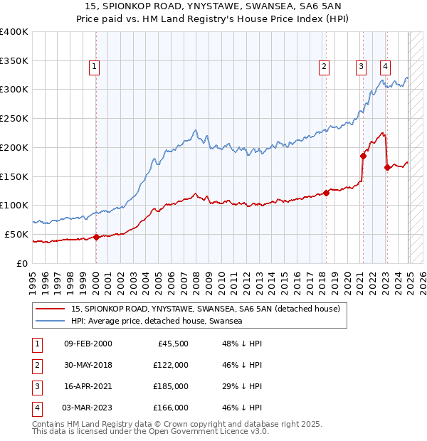 15, SPIONKOP ROAD, YNYSTAWE, SWANSEA, SA6 5AN: Price paid vs HM Land Registry's House Price Index