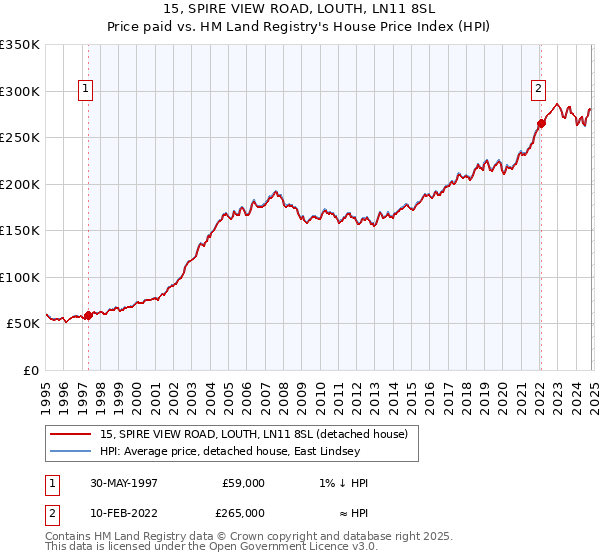 15, SPIRE VIEW ROAD, LOUTH, LN11 8SL: Price paid vs HM Land Registry's House Price Index