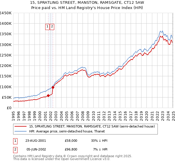 15, SPRATLING STREET, MANSTON, RAMSGATE, CT12 5AW: Price paid vs HM Land Registry's House Price Index