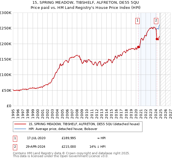 15, SPRING MEADOW, TIBSHELF, ALFRETON, DE55 5QU: Price paid vs HM Land Registry's House Price Index