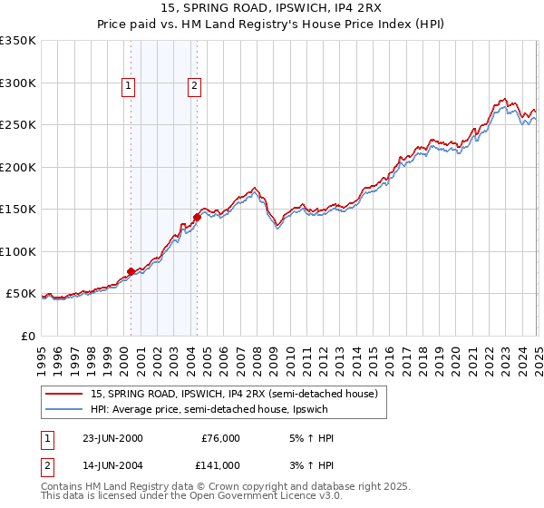 15, SPRING ROAD, IPSWICH, IP4 2RX: Price paid vs HM Land Registry's House Price Index