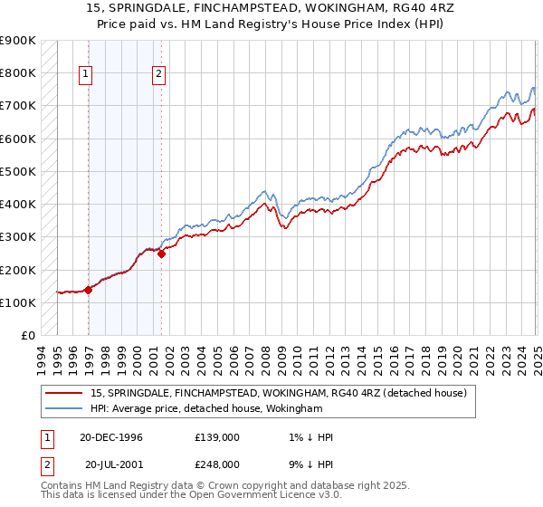 15, SPRINGDALE, FINCHAMPSTEAD, WOKINGHAM, RG40 4RZ: Price paid vs HM Land Registry's House Price Index