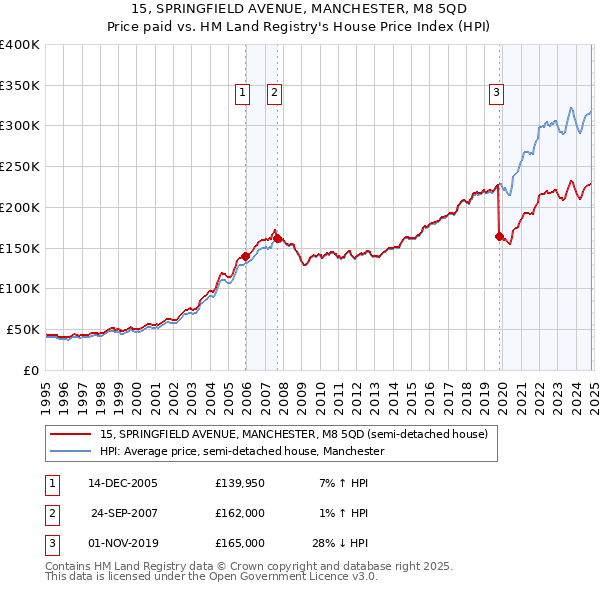 15, SPRINGFIELD AVENUE, MANCHESTER, M8 5QD: Price paid vs HM Land Registry's House Price Index