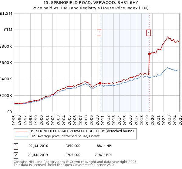 15, SPRINGFIELD ROAD, VERWOOD, BH31 6HY: Price paid vs HM Land Registry's House Price Index