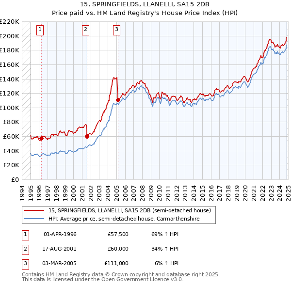 15, SPRINGFIELDS, LLANELLI, SA15 2DB: Price paid vs HM Land Registry's House Price Index