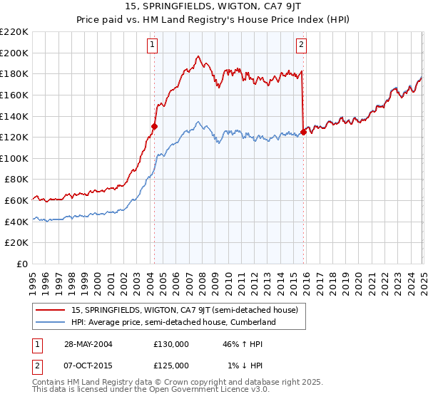 15, SPRINGFIELDS, WIGTON, CA7 9JT: Price paid vs HM Land Registry's House Price Index