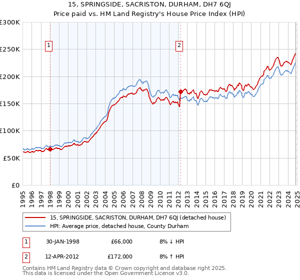 15, SPRINGSIDE, SACRISTON, DURHAM, DH7 6QJ: Price paid vs HM Land Registry's House Price Index