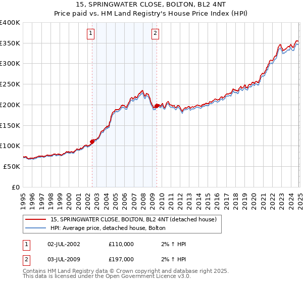 15, SPRINGWATER CLOSE, BOLTON, BL2 4NT: Price paid vs HM Land Registry's House Price Index