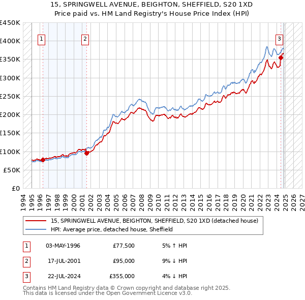 15, SPRINGWELL AVENUE, BEIGHTON, SHEFFIELD, S20 1XD: Price paid vs HM Land Registry's House Price Index