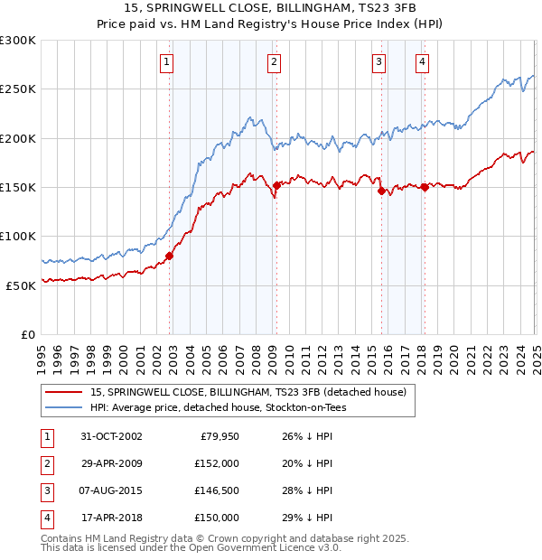 15, SPRINGWELL CLOSE, BILLINGHAM, TS23 3FB: Price paid vs HM Land Registry's House Price Index