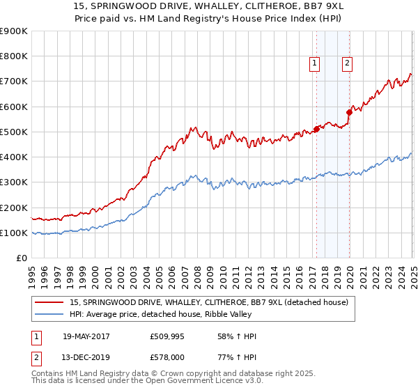 15, SPRINGWOOD DRIVE, WHALLEY, CLITHEROE, BB7 9XL: Price paid vs HM Land Registry's House Price Index