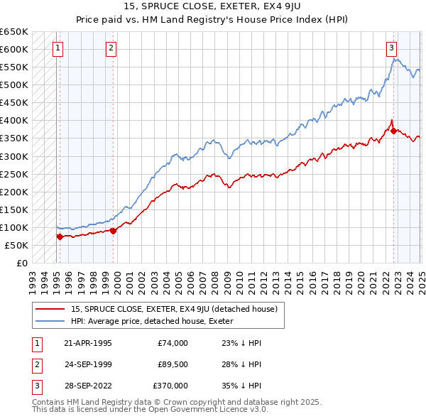 15, SPRUCE CLOSE, EXETER, EX4 9JU: Price paid vs HM Land Registry's House Price Index