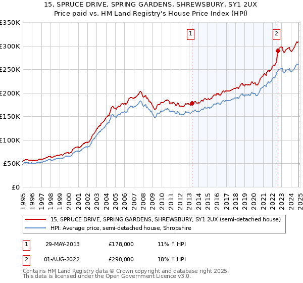 15, SPRUCE DRIVE, SPRING GARDENS, SHREWSBURY, SY1 2UX: Price paid vs HM Land Registry's House Price Index