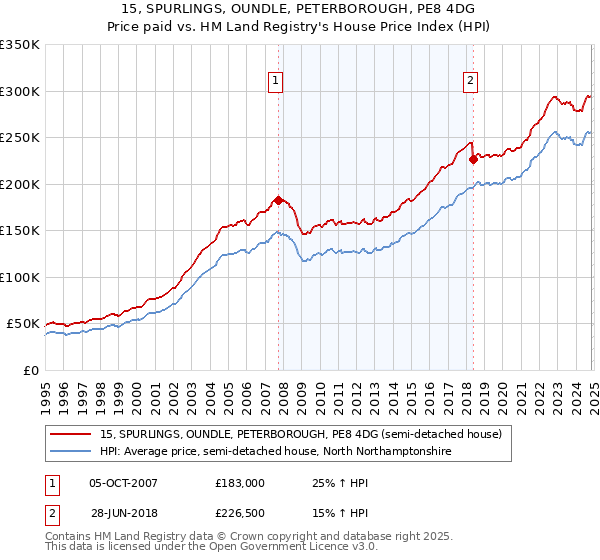 15, SPURLINGS, OUNDLE, PETERBOROUGH, PE8 4DG: Price paid vs HM Land Registry's House Price Index