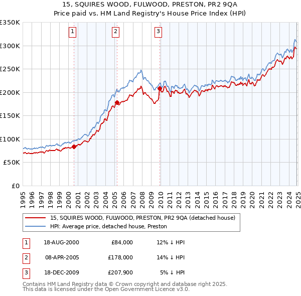 15, SQUIRES WOOD, FULWOOD, PRESTON, PR2 9QA: Price paid vs HM Land Registry's House Price Index