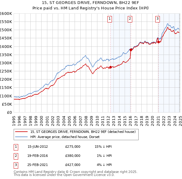 15, ST GEORGES DRIVE, FERNDOWN, BH22 9EF: Price paid vs HM Land Registry's House Price Index