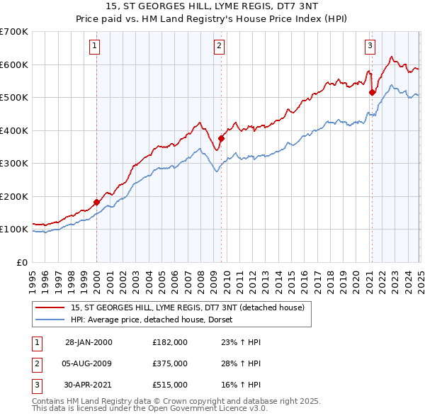 15, ST GEORGES HILL, LYME REGIS, DT7 3NT: Price paid vs HM Land Registry's House Price Index