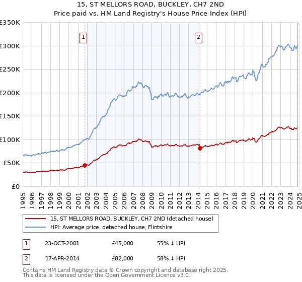 15, ST MELLORS ROAD, BUCKLEY, CH7 2ND: Price paid vs HM Land Registry's House Price Index