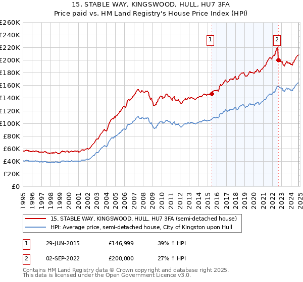 15, STABLE WAY, KINGSWOOD, HULL, HU7 3FA: Price paid vs HM Land Registry's House Price Index