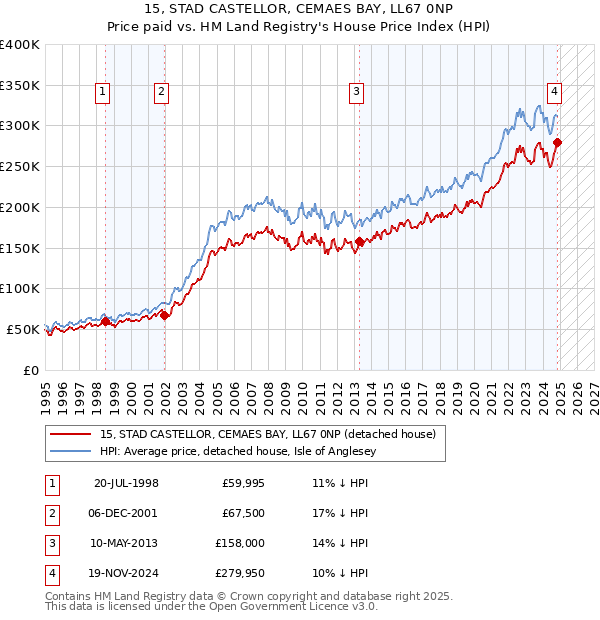 15, STAD CASTELLOR, CEMAES BAY, LL67 0NP: Price paid vs HM Land Registry's House Price Index