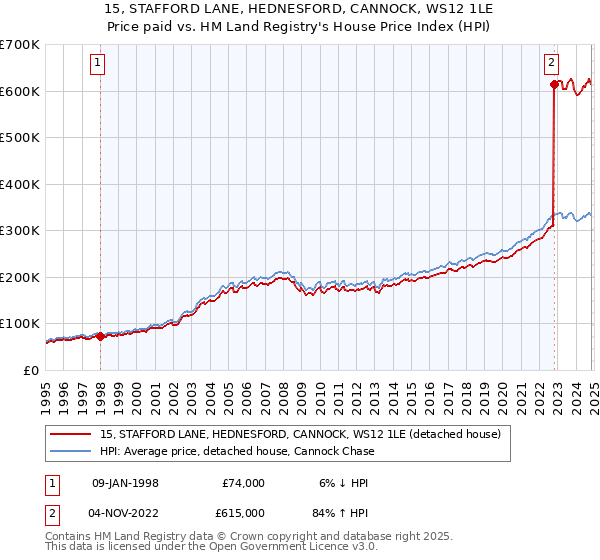 15, STAFFORD LANE, HEDNESFORD, CANNOCK, WS12 1LE: Price paid vs HM Land Registry's House Price Index