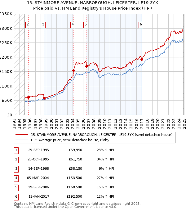 15, STAINMORE AVENUE, NARBOROUGH, LEICESTER, LE19 3YX: Price paid vs HM Land Registry's House Price Index