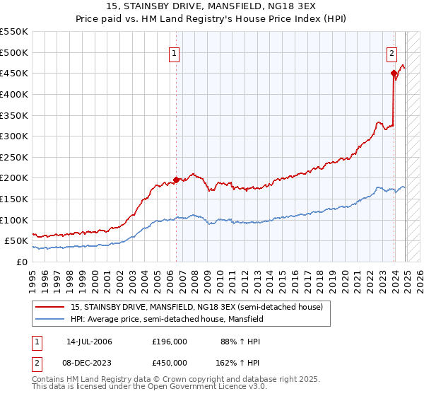 15, STAINSBY DRIVE, MANSFIELD, NG18 3EX: Price paid vs HM Land Registry's House Price Index