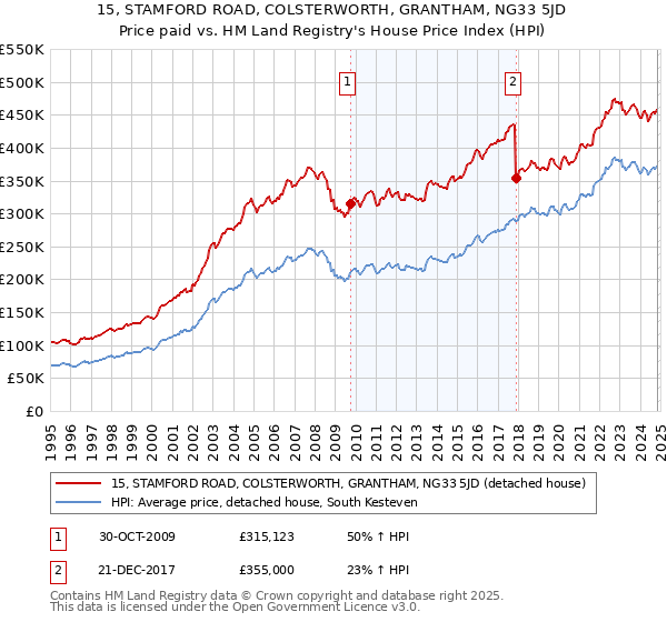 15, STAMFORD ROAD, COLSTERWORTH, GRANTHAM, NG33 5JD: Price paid vs HM Land Registry's House Price Index