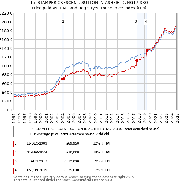 15, STAMPER CRESCENT, SUTTON-IN-ASHFIELD, NG17 3BQ: Price paid vs HM Land Registry's House Price Index