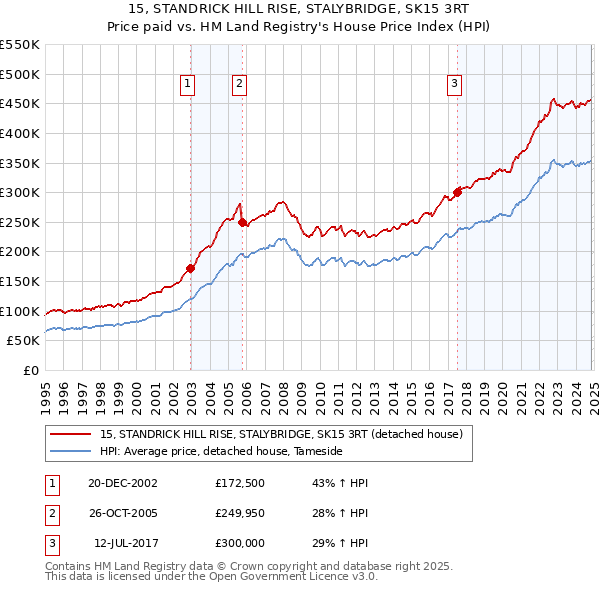 15, STANDRICK HILL RISE, STALYBRIDGE, SK15 3RT: Price paid vs HM Land Registry's House Price Index