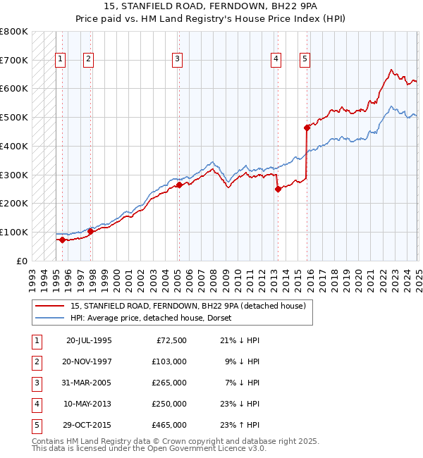 15, STANFIELD ROAD, FERNDOWN, BH22 9PA: Price paid vs HM Land Registry's House Price Index