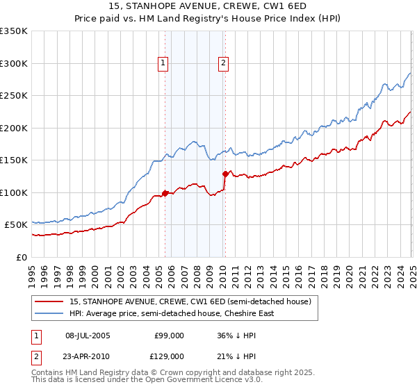 15, STANHOPE AVENUE, CREWE, CW1 6ED: Price paid vs HM Land Registry's House Price Index