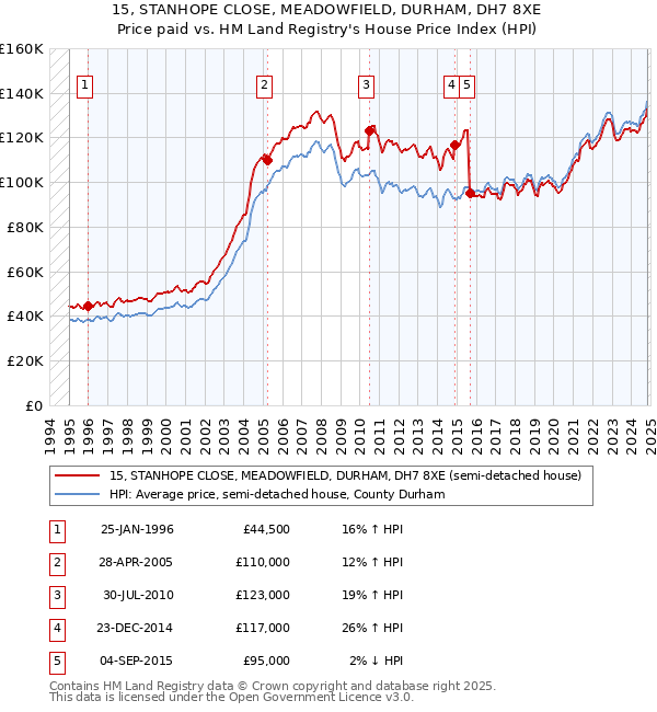 15, STANHOPE CLOSE, MEADOWFIELD, DURHAM, DH7 8XE: Price paid vs HM Land Registry's House Price Index