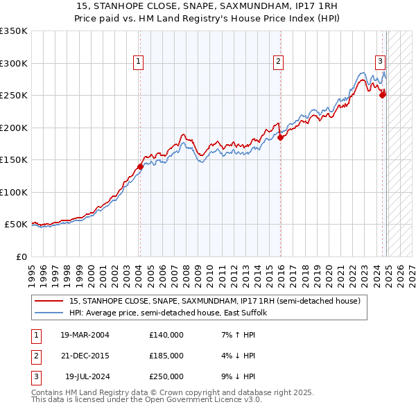 15, STANHOPE CLOSE, SNAPE, SAXMUNDHAM, IP17 1RH: Price paid vs HM Land Registry's House Price Index