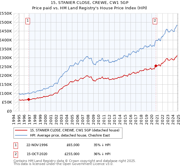 15, STANIER CLOSE, CREWE, CW1 5GP: Price paid vs HM Land Registry's House Price Index