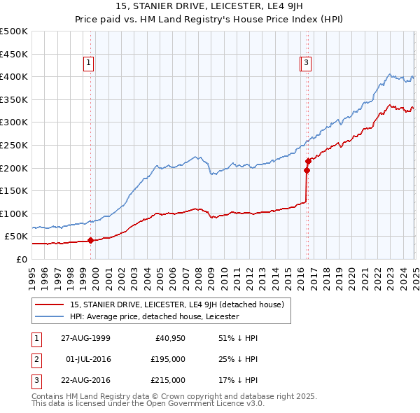 15, STANIER DRIVE, LEICESTER, LE4 9JH: Price paid vs HM Land Registry's House Price Index