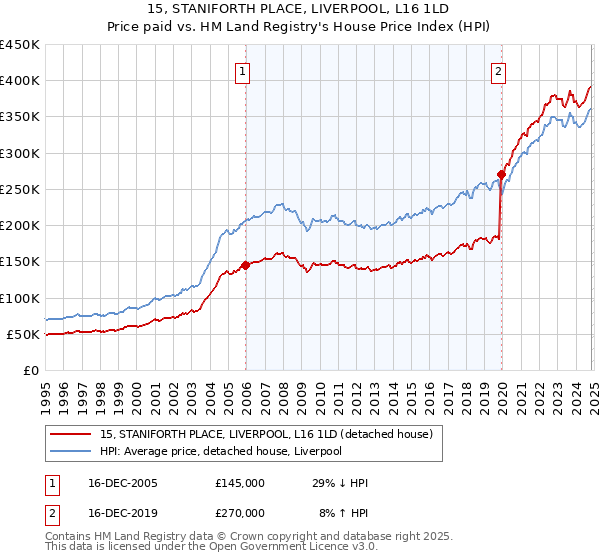 15, STANIFORTH PLACE, LIVERPOOL, L16 1LD: Price paid vs HM Land Registry's House Price Index