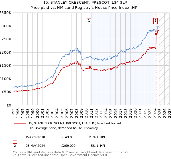 15, STANLEY CRESCENT, PRESCOT, L34 3LP: Price paid vs HM Land Registry's House Price Index