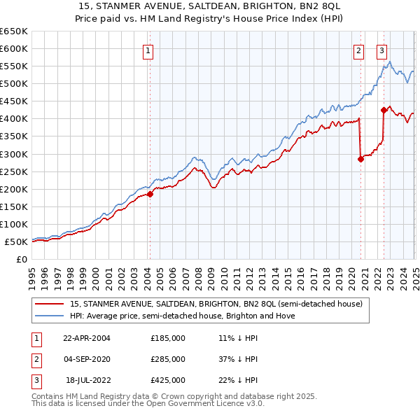 15, STANMER AVENUE, SALTDEAN, BRIGHTON, BN2 8QL: Price paid vs HM Land Registry's House Price Index