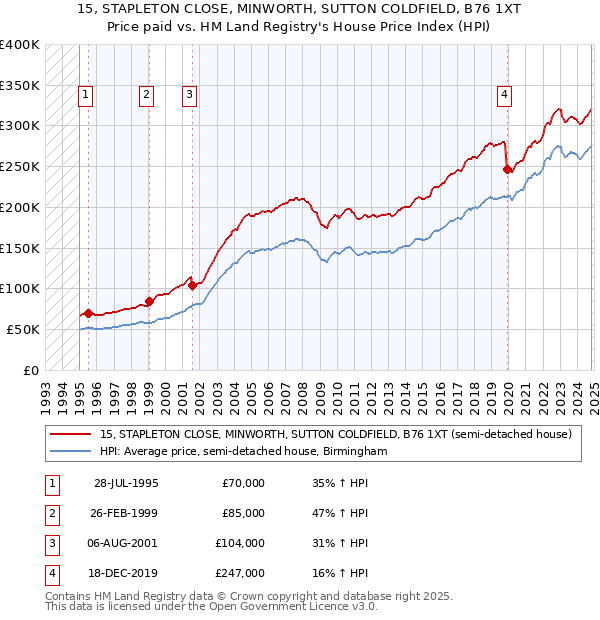 15, STAPLETON CLOSE, MINWORTH, SUTTON COLDFIELD, B76 1XT: Price paid vs HM Land Registry's House Price Index