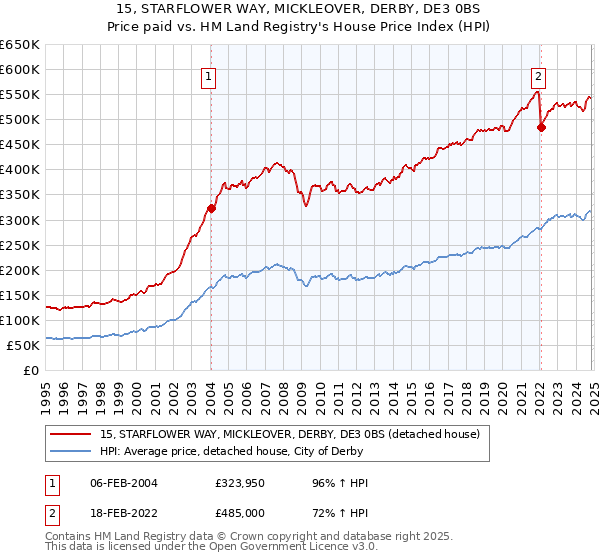 15, STARFLOWER WAY, MICKLEOVER, DERBY, DE3 0BS: Price paid vs HM Land Registry's House Price Index