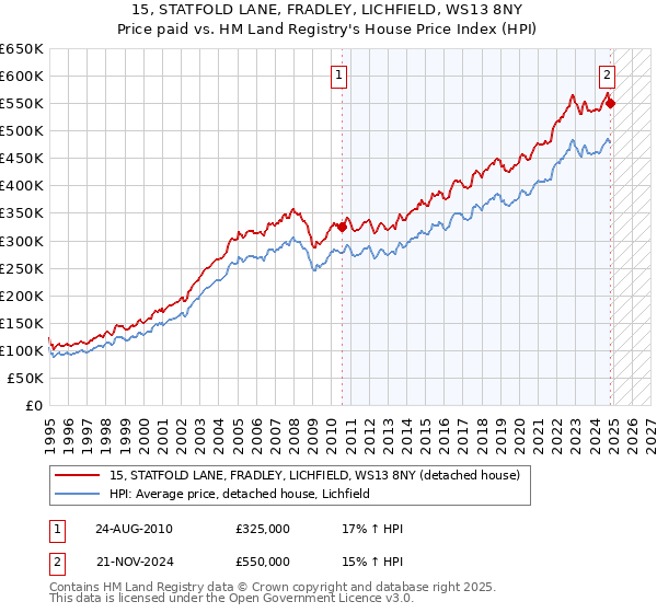 15, STATFOLD LANE, FRADLEY, LICHFIELD, WS13 8NY: Price paid vs HM Land Registry's House Price Index