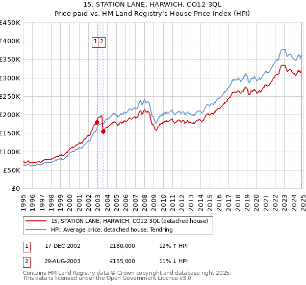 15, STATION LANE, HARWICH, CO12 3QL: Price paid vs HM Land Registry's House Price Index